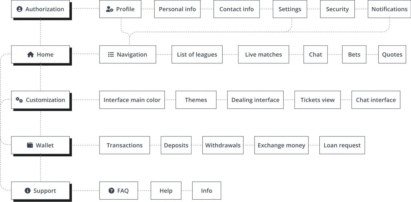 Information architecture for Raccoon Recovery
